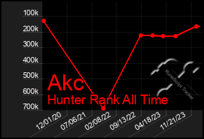 Total Graph of Akc