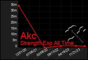 Total Graph of Akc