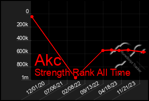 Total Graph of Akc