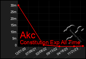 Total Graph of Akc