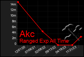 Total Graph of Akc