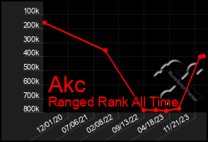 Total Graph of Akc