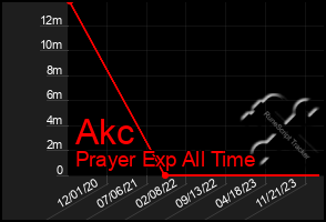 Total Graph of Akc