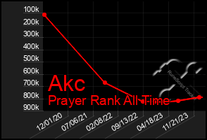 Total Graph of Akc