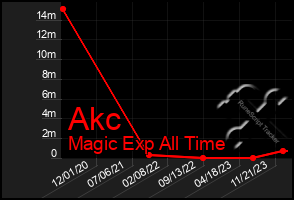 Total Graph of Akc