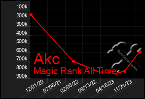 Total Graph of Akc