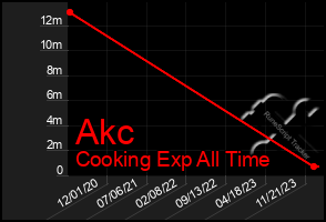 Total Graph of Akc