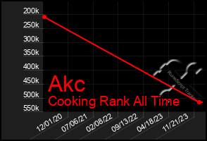 Total Graph of Akc