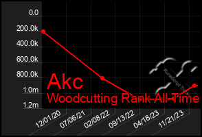 Total Graph of Akc