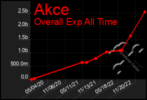 Total Graph of Akce