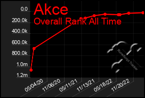 Total Graph of Akce