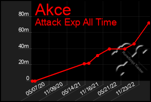 Total Graph of Akce