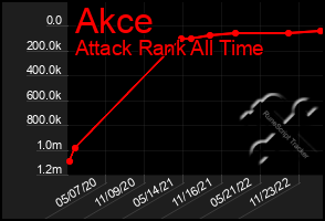 Total Graph of Akce