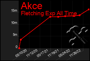 Total Graph of Akce