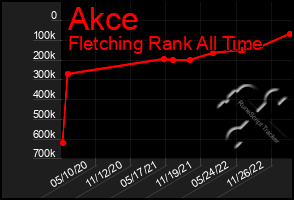 Total Graph of Akce