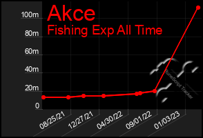 Total Graph of Akce