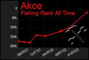 Total Graph of Akce