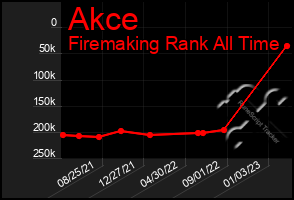 Total Graph of Akce