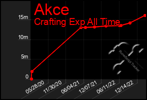 Total Graph of Akce