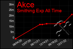 Total Graph of Akce