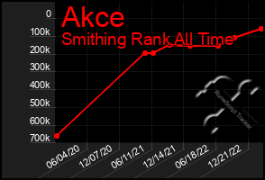 Total Graph of Akce