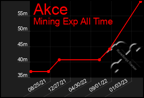 Total Graph of Akce