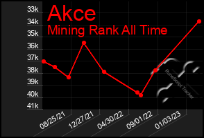 Total Graph of Akce