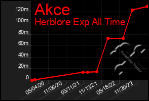 Total Graph of Akce