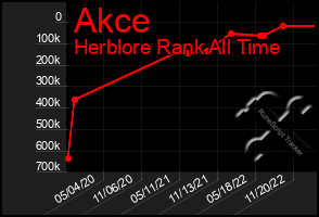 Total Graph of Akce