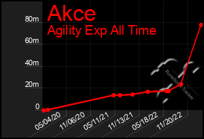 Total Graph of Akce