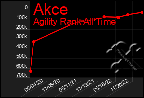 Total Graph of Akce