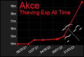 Total Graph of Akce