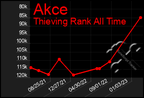 Total Graph of Akce