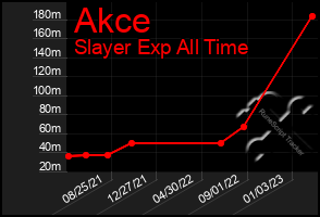 Total Graph of Akce