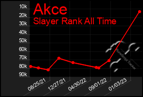 Total Graph of Akce