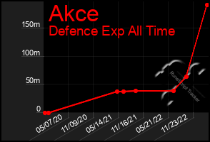 Total Graph of Akce