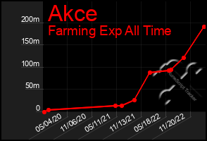 Total Graph of Akce