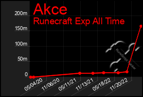 Total Graph of Akce