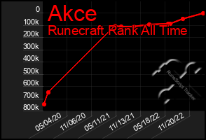 Total Graph of Akce