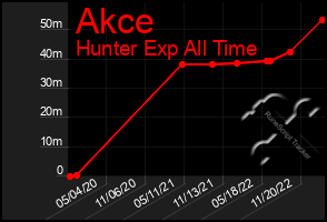 Total Graph of Akce