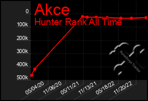 Total Graph of Akce