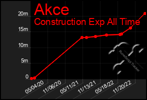 Total Graph of Akce