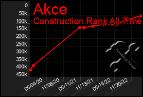 Total Graph of Akce