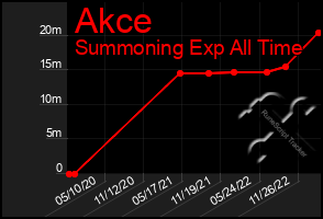 Total Graph of Akce