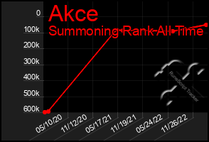 Total Graph of Akce