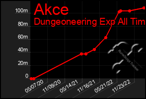 Total Graph of Akce