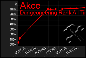 Total Graph of Akce