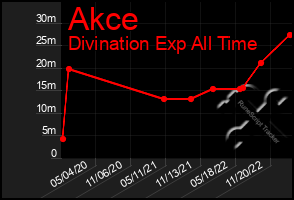 Total Graph of Akce