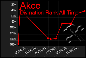 Total Graph of Akce