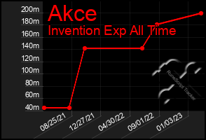 Total Graph of Akce